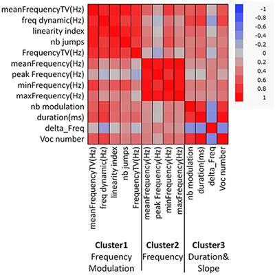 Testosterone Increases the Emission of Ultrasonic Vocalizations With Different Acoustic Characteristics in Mice